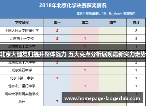 北京大腿复归提升整体战力 五大亮点分析展现最新实力走势