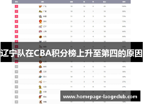 辽宁队在CBA积分榜上升至第四的原因 辽宁队在CBA积分榜上升至第四的原因